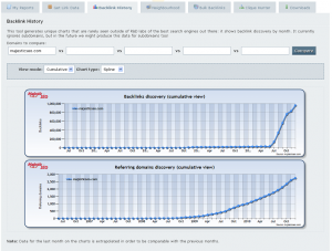 Backlink profile graph, historical data from the Majestic index: Backlinks and referring domains