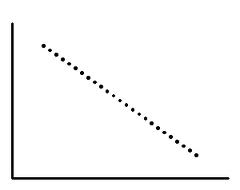 plot illustrating perfect negative correlation