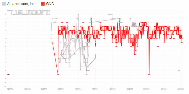 amazon vs gnc