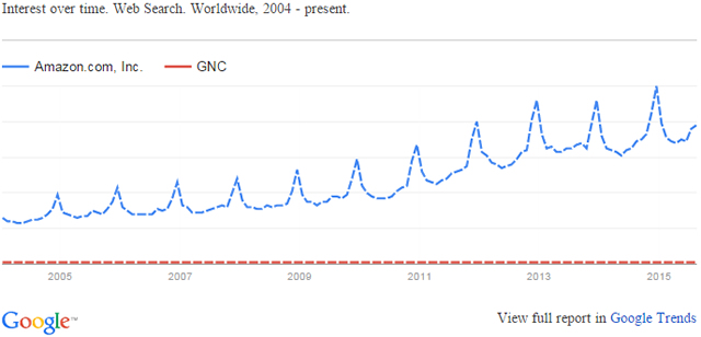 amazon vs gnc trend