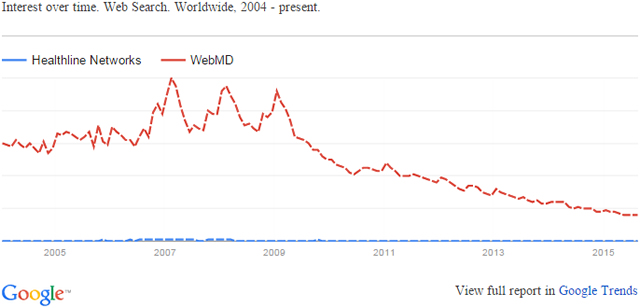 healthline vs webmd trend