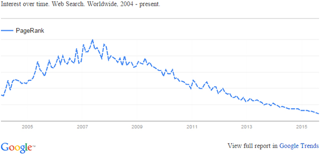 pagerank trend