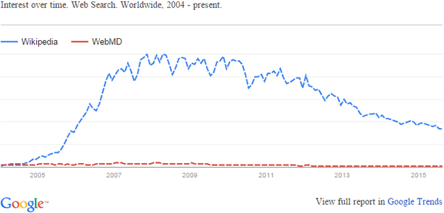 wikipedia vs webmd trend