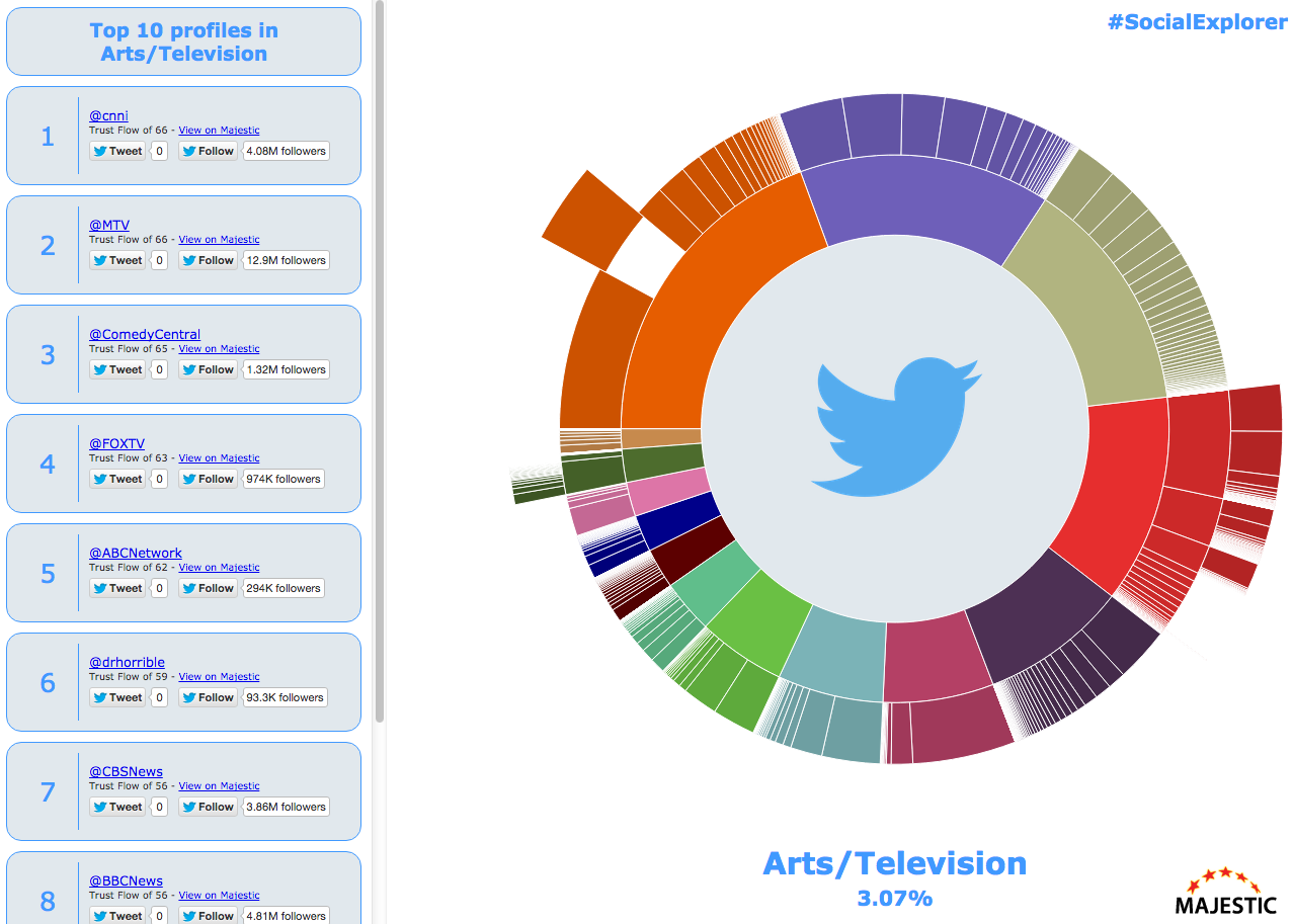 Majestic Labs Social Explorer