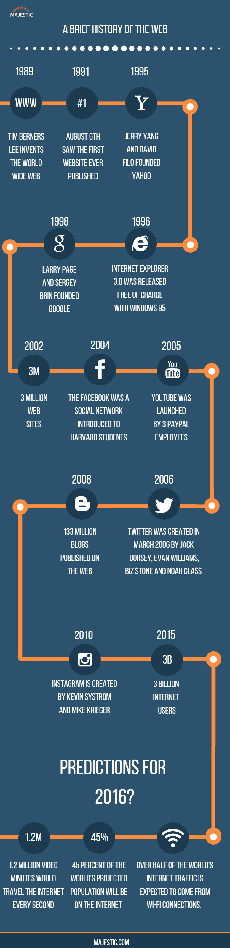 Brief History Of The Internet Majestic Blog   A Brief History Of The Web Infographic 5 