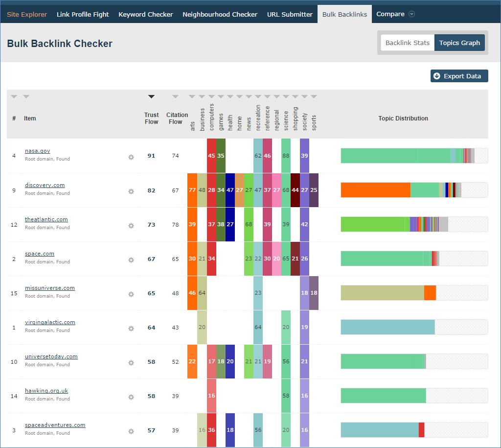 Majestic Bulk Backlink Checker - Analyse up to 400 domains of a backlink profile at any one time.