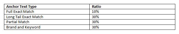 Anchor Text Type Ratios 2