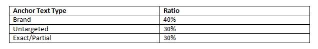 Anchor Text Type Ratios