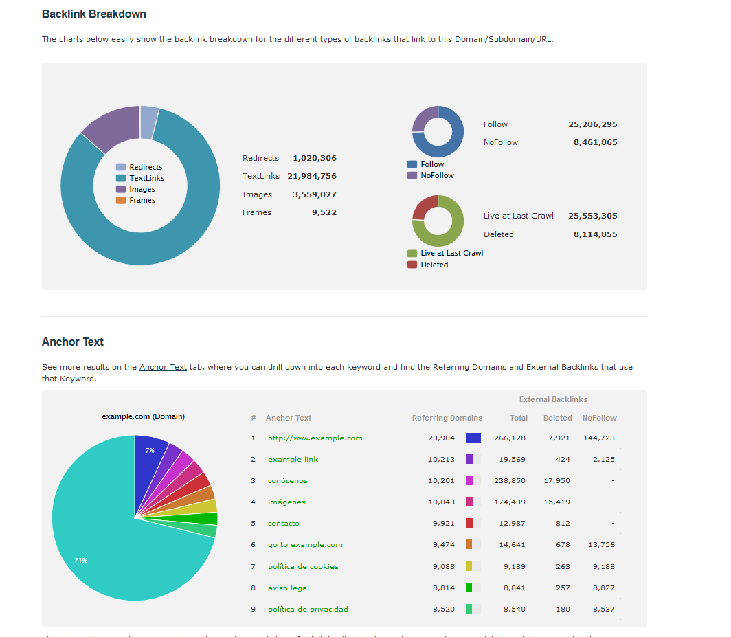 Backlink and Anchor Text Charts