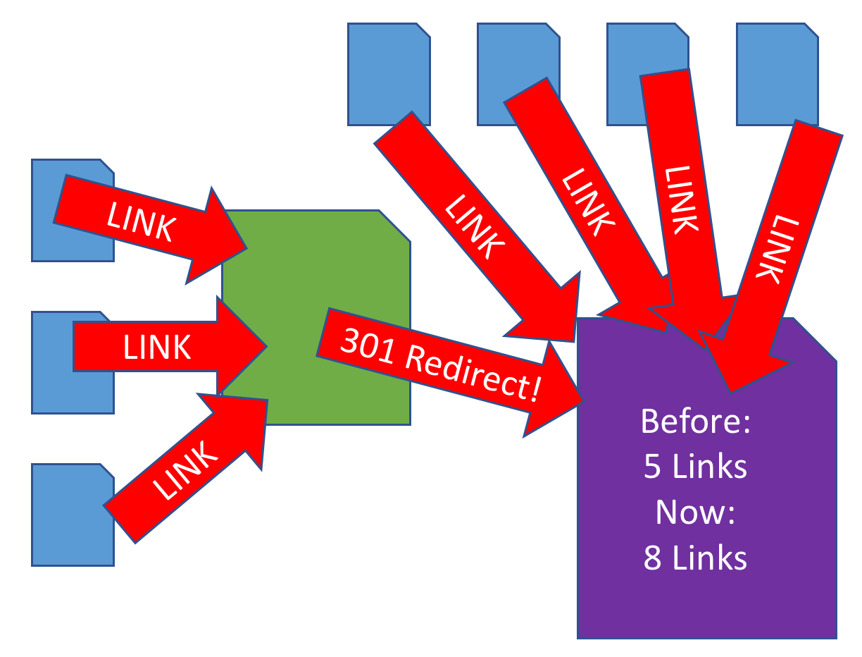 Esempio di backlink diretti e indiretti che provengono da domini o pagine web con 301 redirect