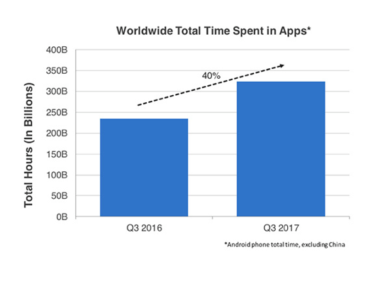 Histogramme - total number of hours (in billions), worldwide, spent in mobile Apps by users third quarter 2016 compared to third quarter 2017