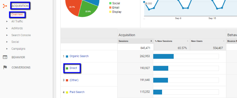 Google Analytics Direct Traffic