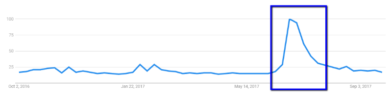 Google Trends Graph