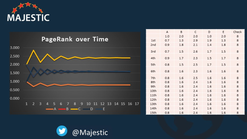 Rank over. PAGERANK 0 10.