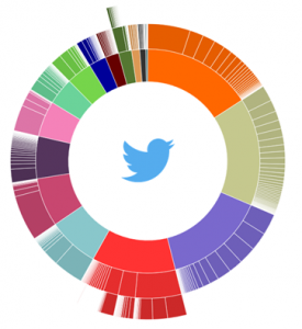 Social Explorer breaks down top Twitter accounts by their Topical Trust Flow.