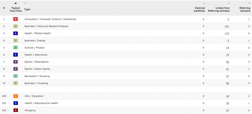 Il Topical Trust Flow del sito oggetto di backlink spam  