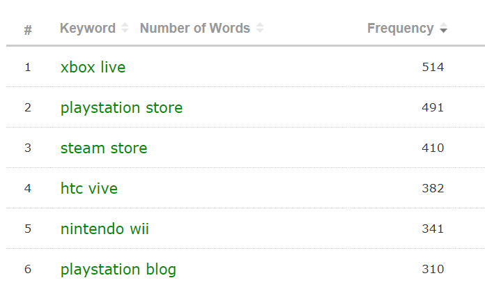 The frequency of keywords. Xbox Live has most with 514