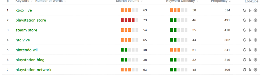 Keyword Generator results table