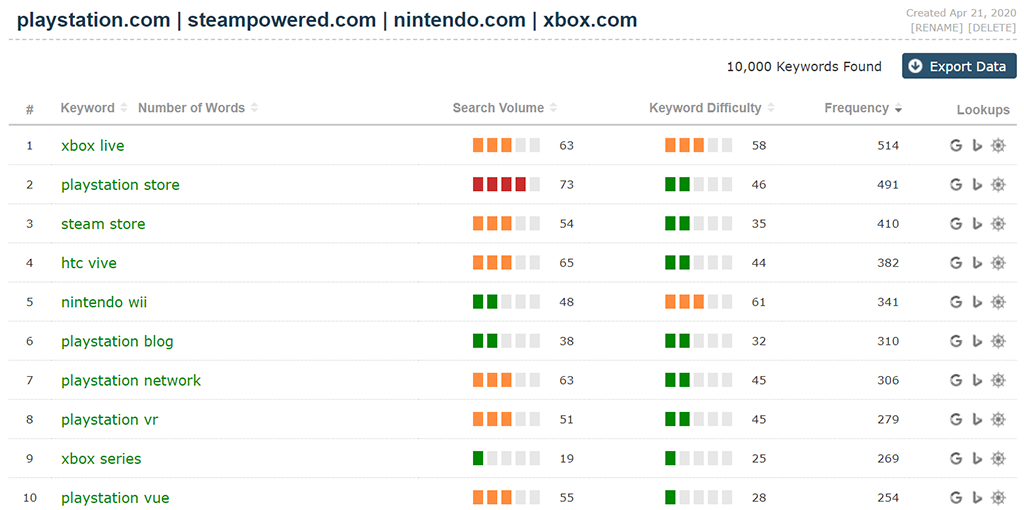 Keyword Generator results table