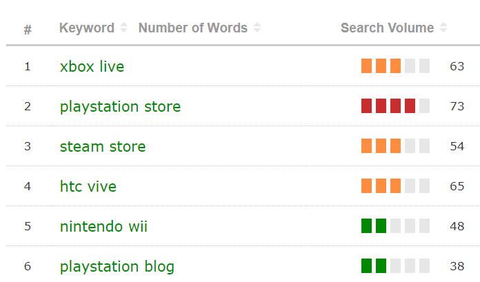 Keywords by Search Volume - has the higest volume of 73 