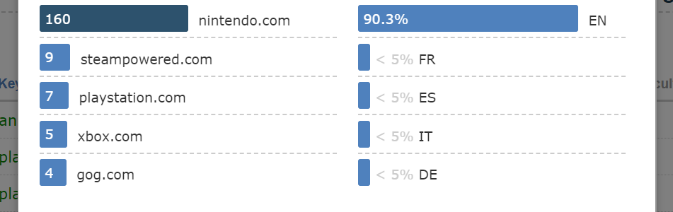 Keyword Language and Site Breakdown