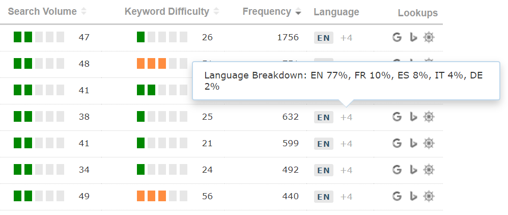 Showing the hover that provides a breakdown for each language that a keyword identifies itself as having