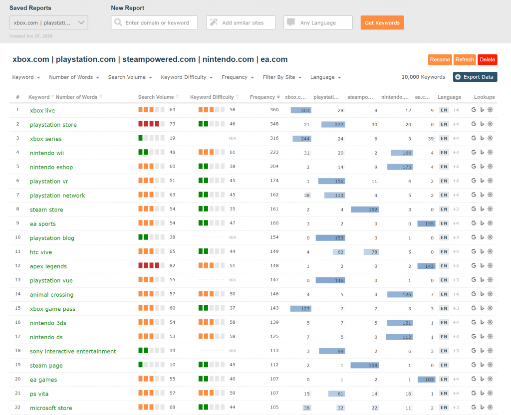 A sneak peak of the new functionality, providing instant comparison of keywords across sites.