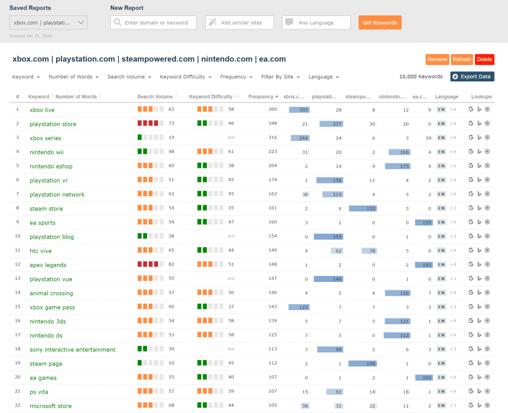 Tabella dei dati del Keyword Generator di Majestic con la frequenza delle keyword per ciascun sito analizzato