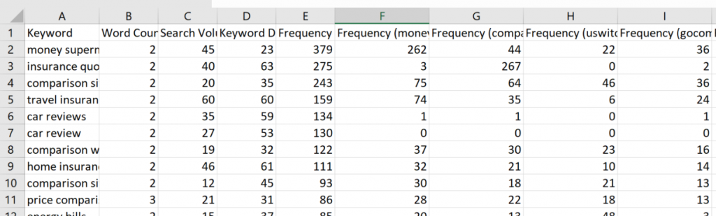 I dati del Keyword Generator importati in EXCEL.