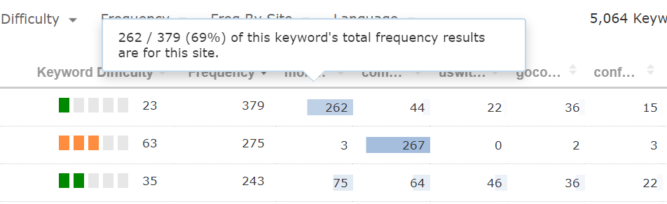 Frequency for a brand term.  69% (262 frequency items from 379 total frequency items) come from links that point to this domain. 