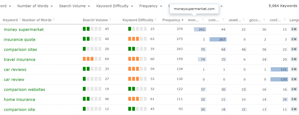 tabella del Keyword Generator di Majestic. Dati relativi alla frequenza d'uso delle parole chiave.