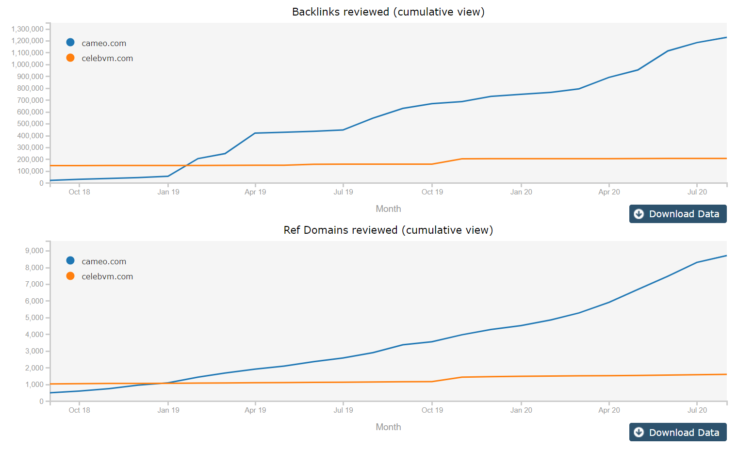 Backlink history for Cameo and CelebVM.  Cameo starts to pick up links from Autumn 2019 and is moving away from CelebVM.