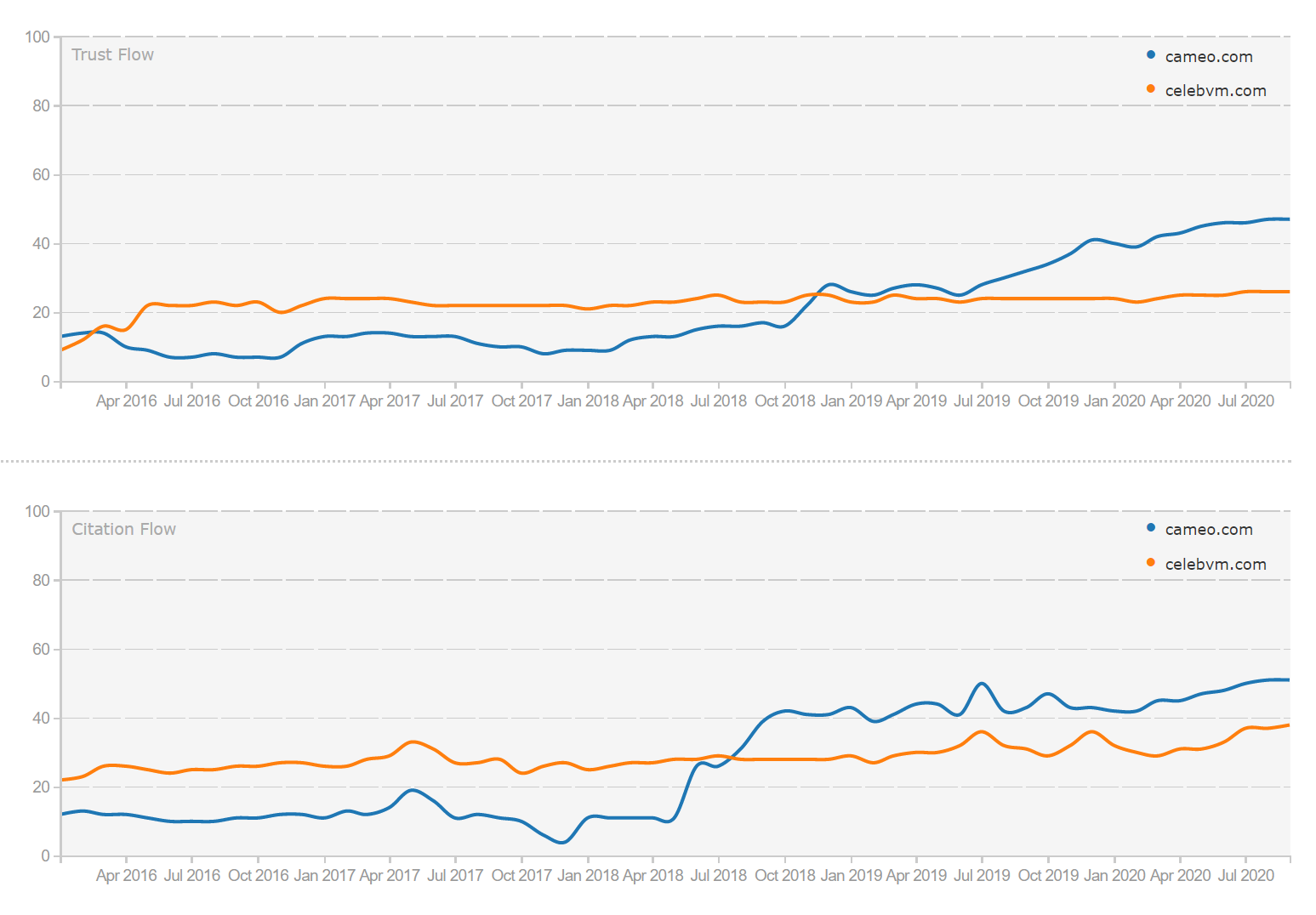 Comparing Flow Metric scores for Cameo and CelebVM.  Celeb VM has a slightly higher score until part-way through 2019 when Cameo overtakes.  