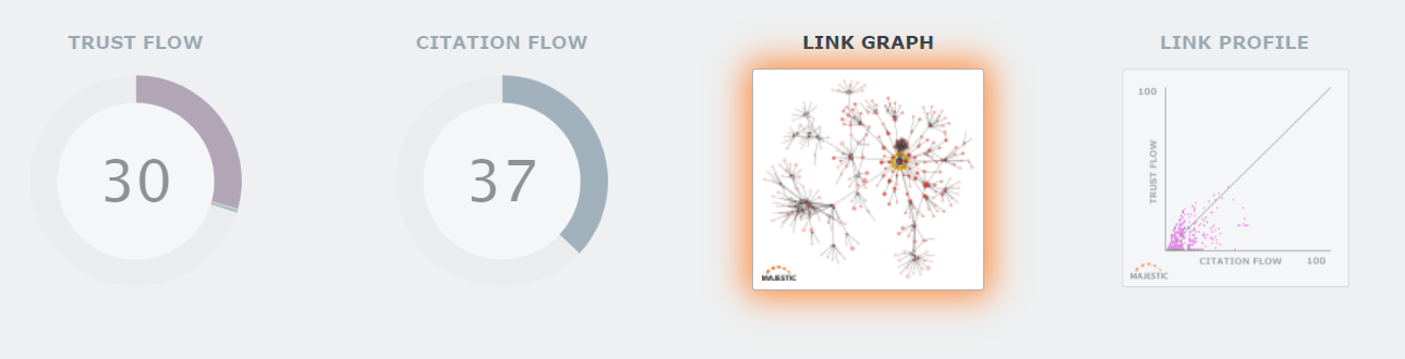 The new Link Graph summary is positioned between teh Flow Metric scores and the Link Profile chart. 
