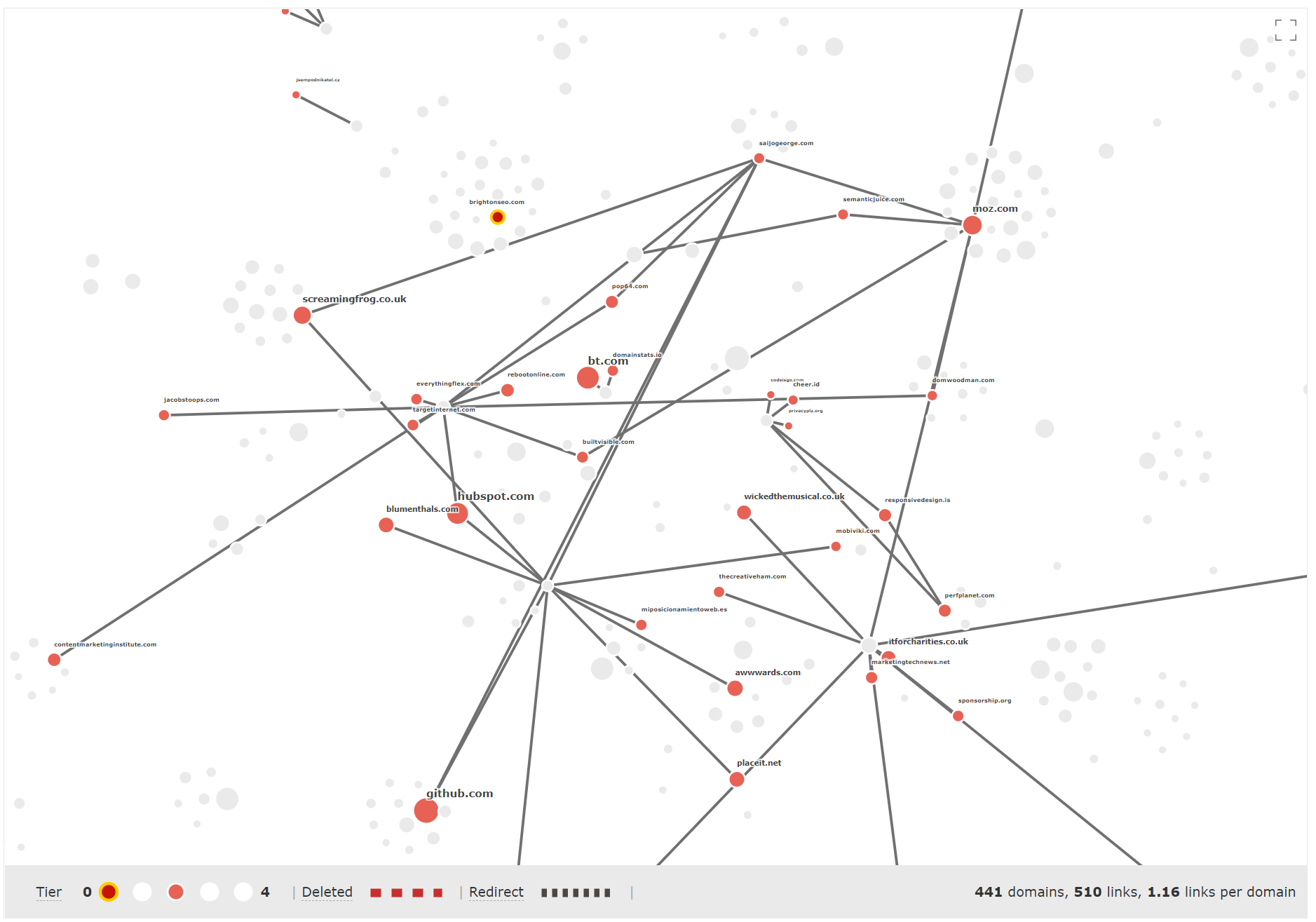 Reducing noise by only looking at Tier 2 sites. Tier 1,3 and 4 sites are greyed out. 
