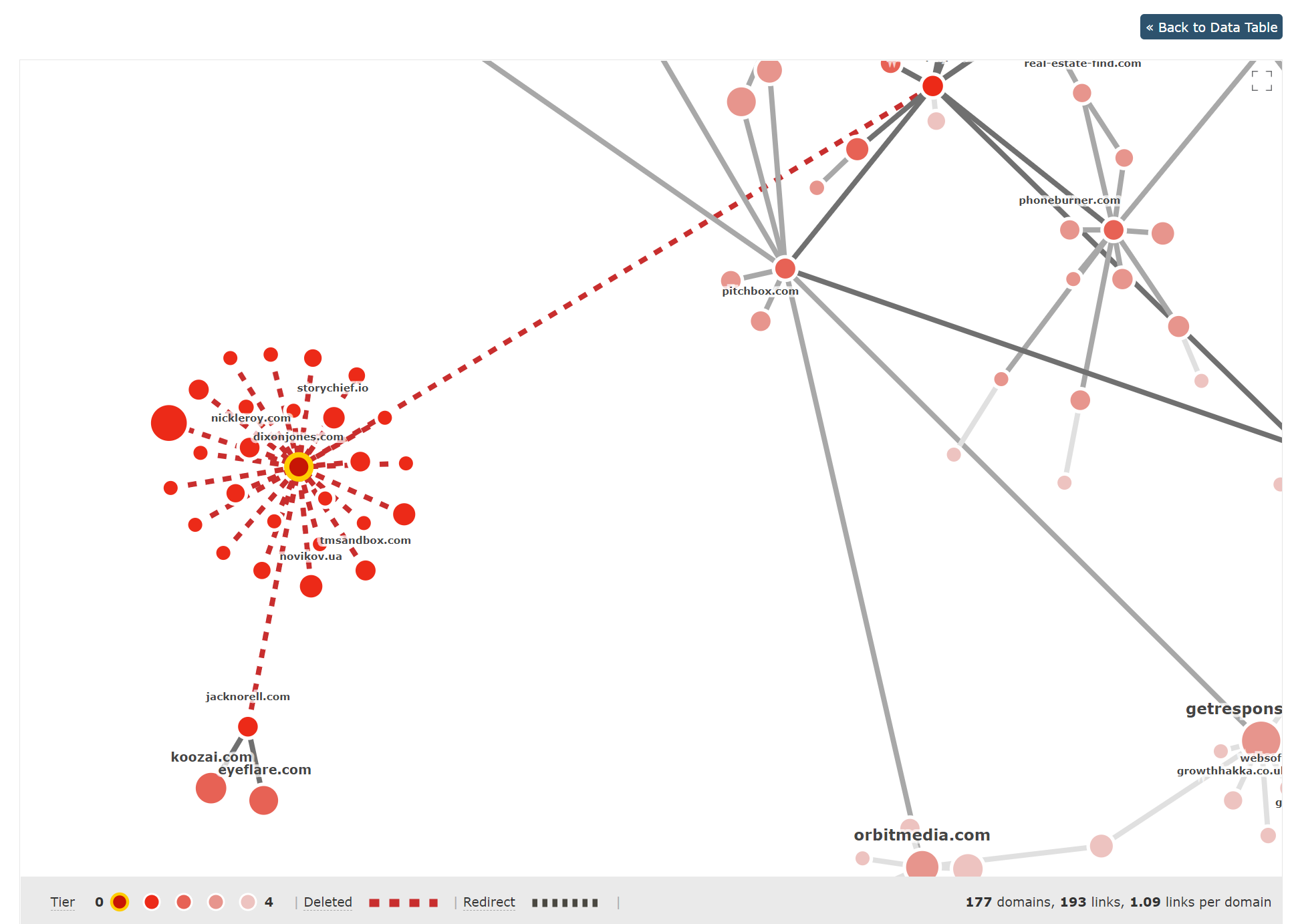 A zoomed in version of the previous graph.  Only two Tier 1 URLs have links that have Tier 2 links. 
