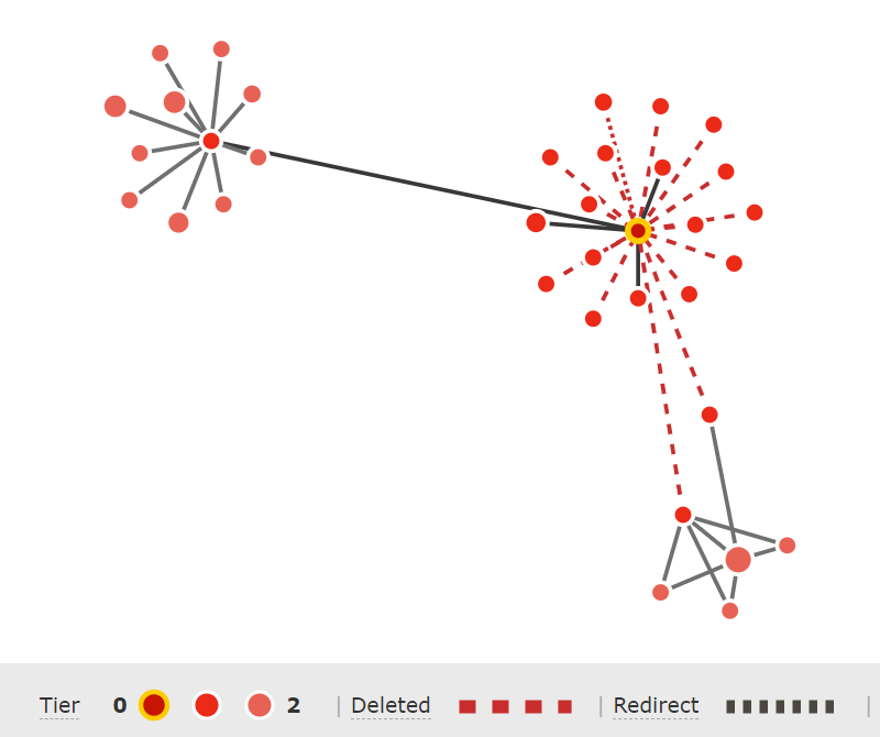 Link Graph di Majestic: Backlink cancellati evidenziati con linee tratteggiate in rosso