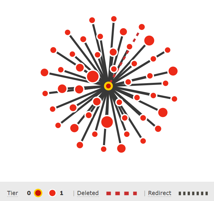 A link graph that looks like a flower head and has no Tier 2 links