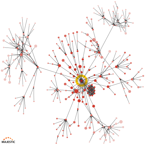 A link graph for a smaller site, where the centre site is near a small cluster of URLs