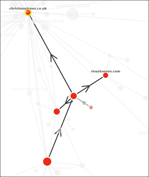 Analisi dei backlink con il Link Graph che evidenzia la direzione dei backlink
