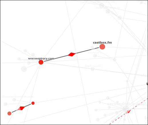 In the middle of the Link Graph there are two domains that have a linke joining them with a red arrow between.  These domains are mutually linked. 