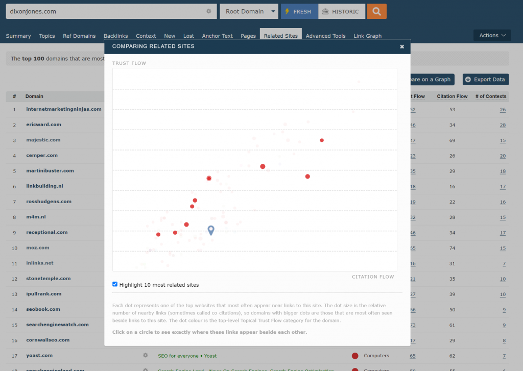 A scatter plot showing Dixon's 10 most related sites