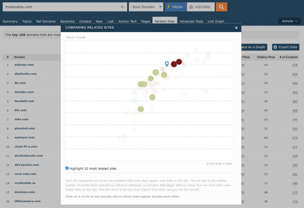 A scatter plot of the most releated sites to McDonalds
