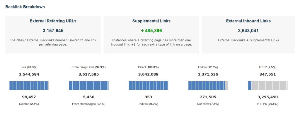 Site Explorer Backlinks Breakdown section, showing the relationship between External Referring URLs, and External Inbound Links