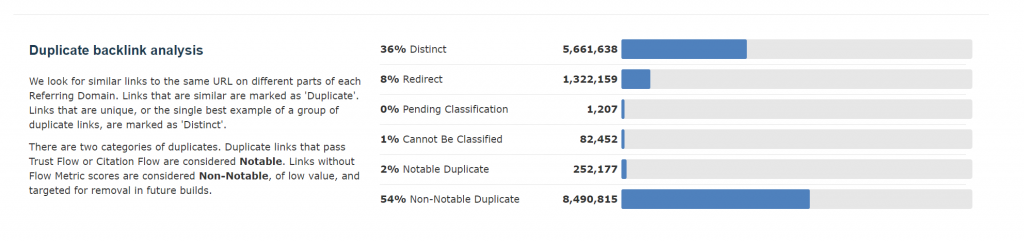 Showing the breakdown of duplicate link analysis. In this example, 36% of a site's External Inbound Links are classified as "Distinct"