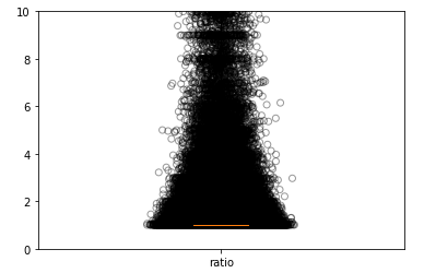 Data distribution from study