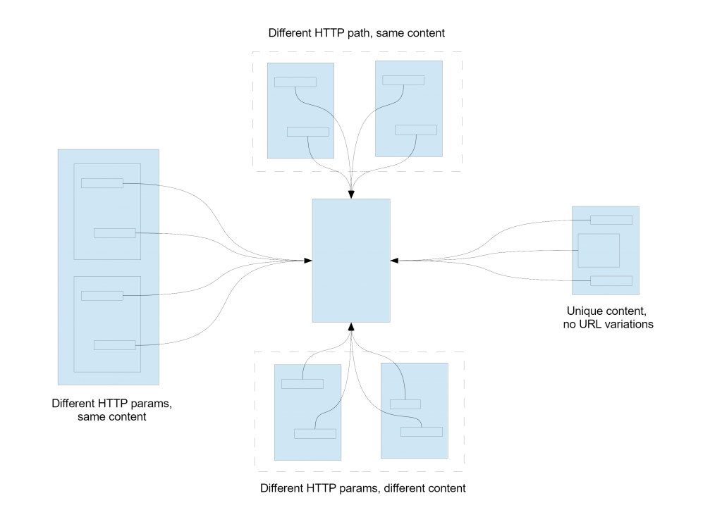 The final raphic of a small internet.  This shows that at a URL level, there are only seven links that point to the central page. 