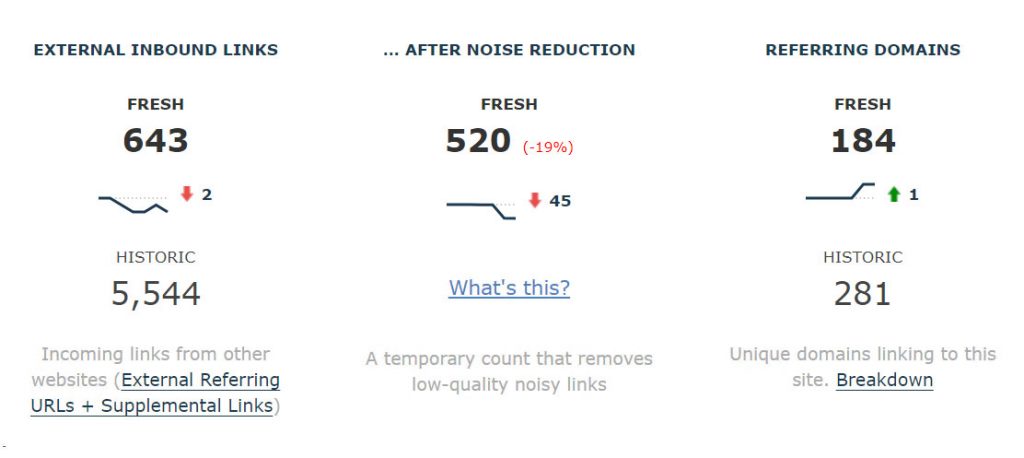 The headline metric panel in Site Explorer Summary, showing the new After Noise Reduction link count