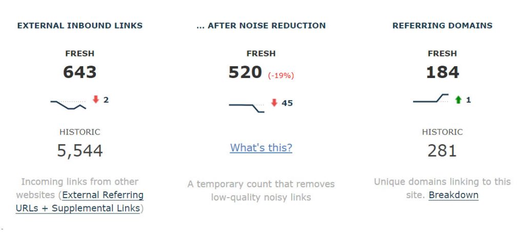 The headline mertic panel in Site Explorer Summary, showing the new After Noise Reduction link count