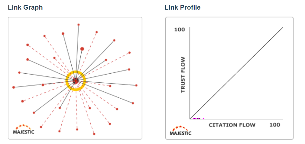 This Link Graph looks like a 50-point star.  There are no Tier 2 links that link to each point.  The Link Profile is flat along the Citation Flow axis.  There are no Trust Flow sites in this chart. 